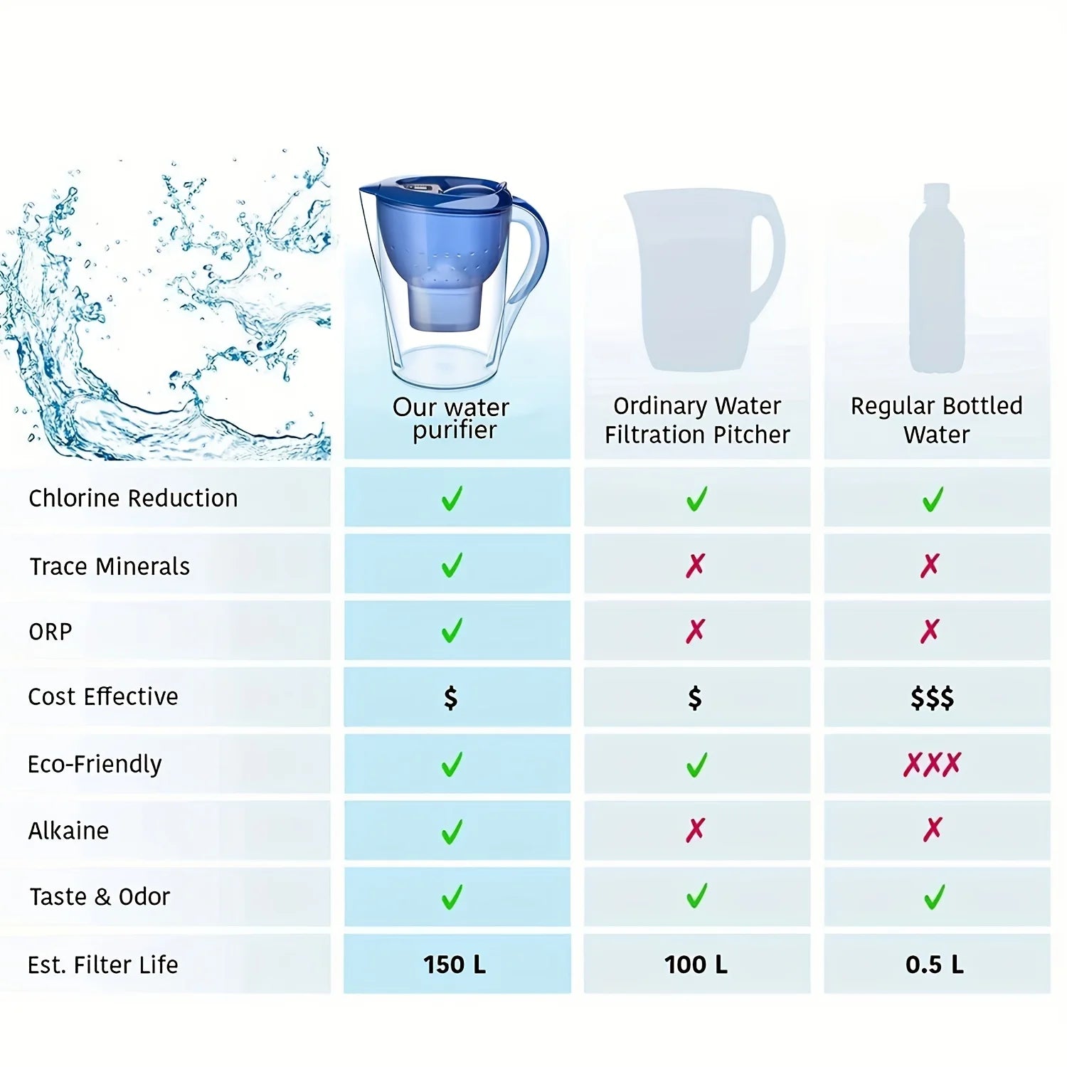 Comparaison de la Carafe Filtrante 3,5L Eau Pure – Charbon Actif + Minuteur avec autres méthodes de filtration d'eau