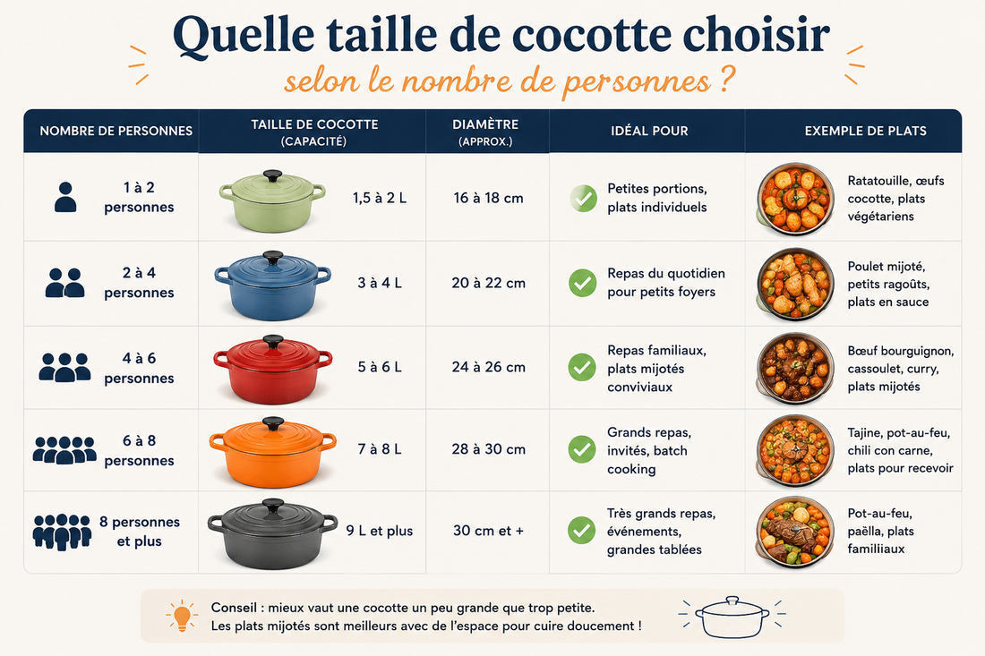 Quelle taille de cocotte choisir selon le nombre de personnes ?