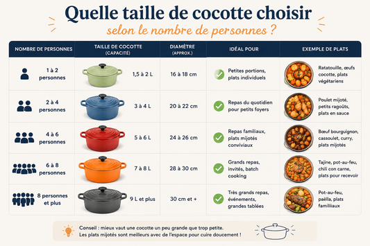 Quelle taille de cocotte choisir selon le nombre de personnes ?