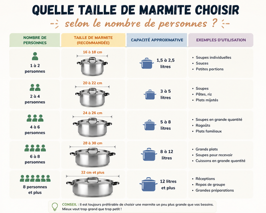 Quelle taille de marmite choisir selon le nombre de personnes ?